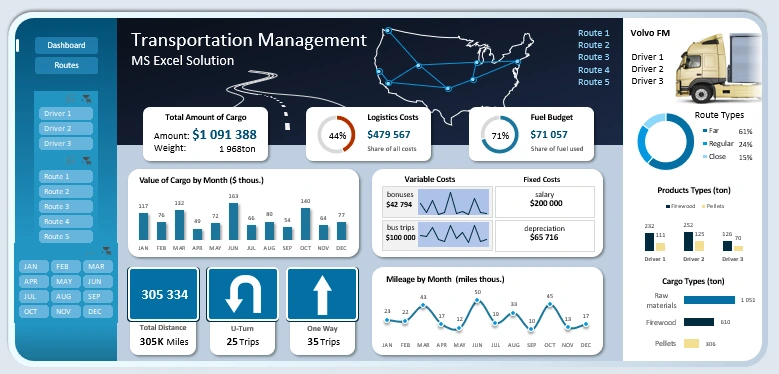 Logistics KPI dashboard in Excel
