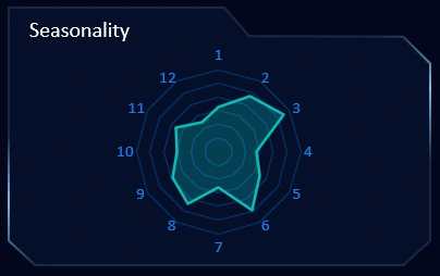 Sales Seasonality Radar