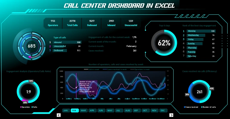 Call Center Analysis Dashboard