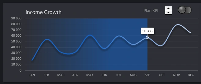 Growth of project profitability