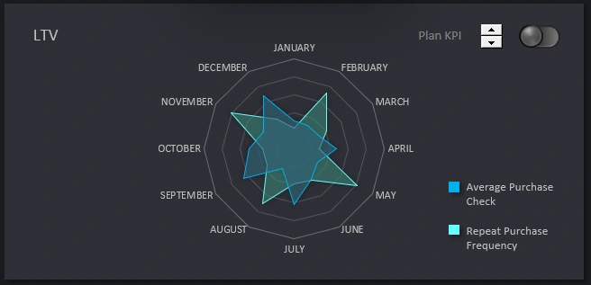 Analysis of the duration of client cooperation