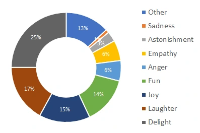 Influence Effect Comparisons by Emotion