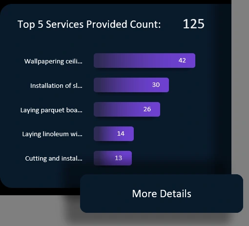 Popular Provided Services Ranking