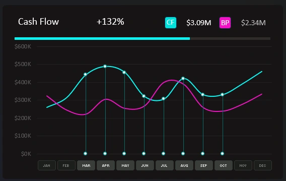 Cash Flow analysis on a chart