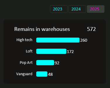 Гистограмма для анализа рейтинга