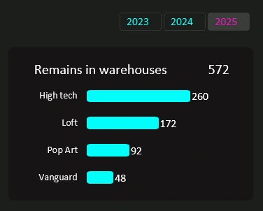 Histogram for ranking analysis