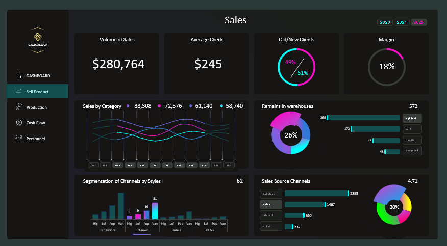 Дашборд анализа продаж