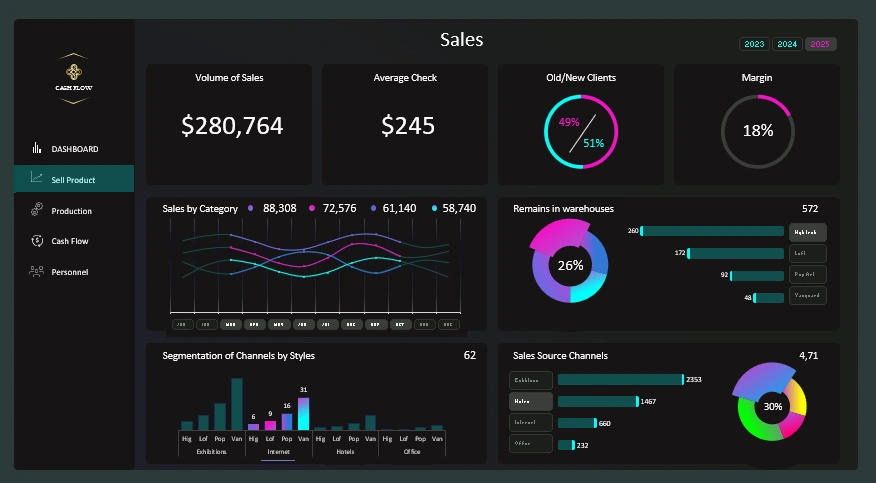 Sales Analysis Dashboard