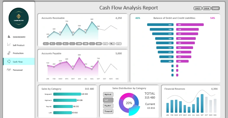 Business design for the dashboard