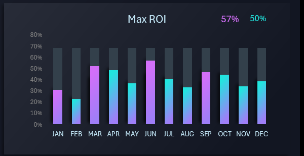 Сравнение лучших показателей ROI