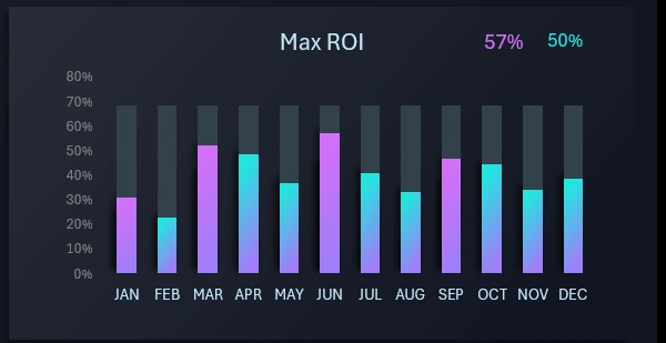 Comparison of Best ROI Indicators