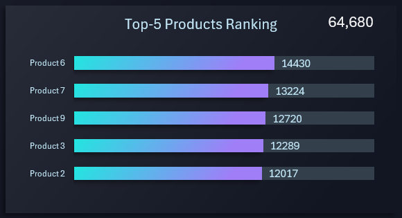 Сортировка рейтинга по убыванию