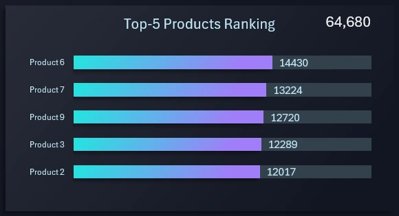 Sorting the rating in descending order