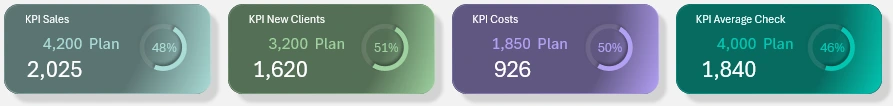 KPI Panel