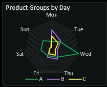 Product Groups by Day.