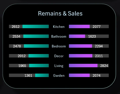 Butterfly Chart Sales vs. Stock