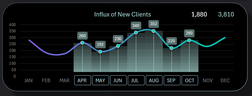 Чарт потока новых клиентов