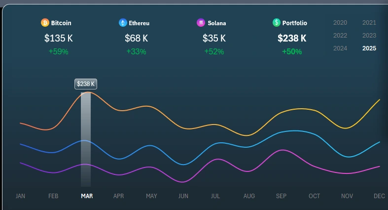 Portfolio change dynamics analysis