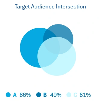 Bubble Chart with Overlaps