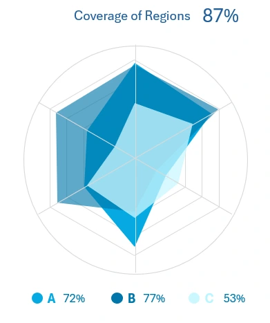 New Radar Chart Design for Excel