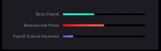 Comparison of Basic Payroll Components