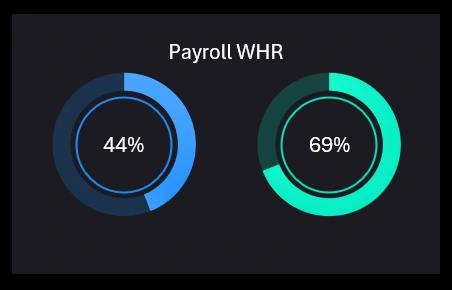 Comparison of Work Time Indicators