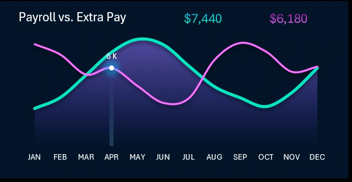 Salary and bonuses chart