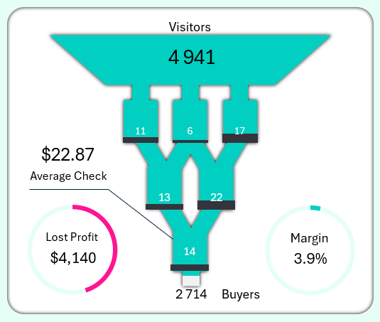 Схема воронка продаж