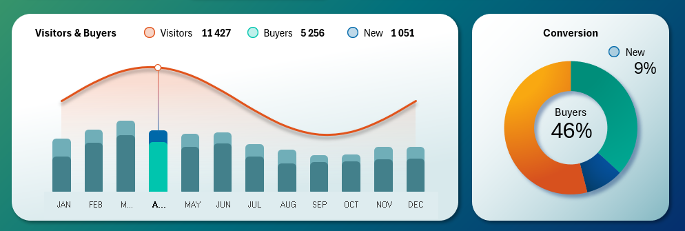 Комбинированный чарт и круговая диаграмма