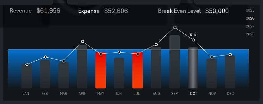 Комбинированный график выручки и расходов