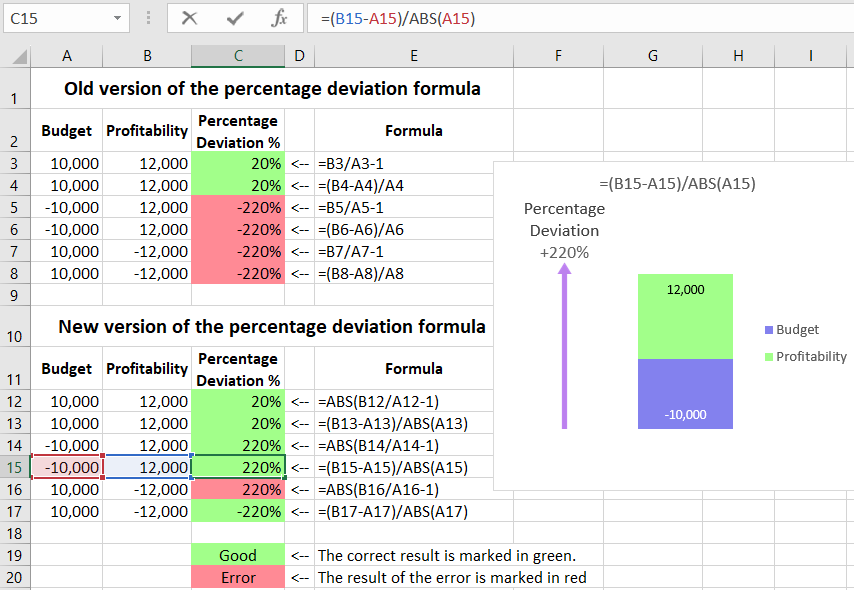 Negative percentage deviation.