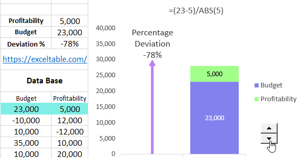 Example of percentage deviation calculation