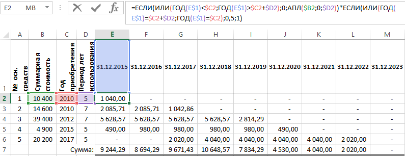 график амортизации линейным методом.