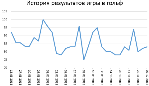 график результатов.