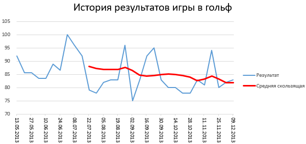 построить скользящую среднюю.