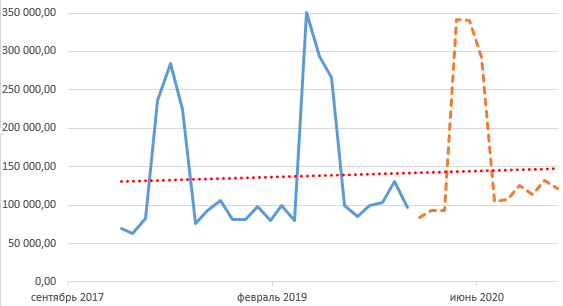 График прогноза продаж.