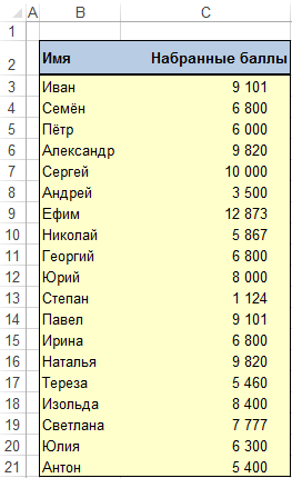 список имен и баллы.