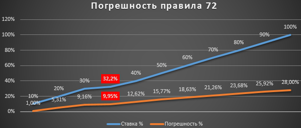 график погрешности правила 72.