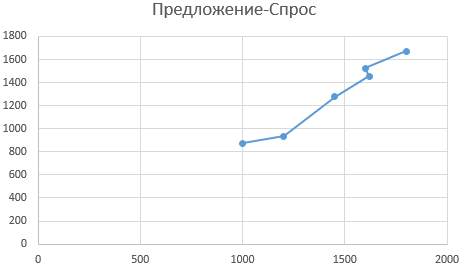 Построим график.