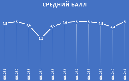 линия на графике распределения.