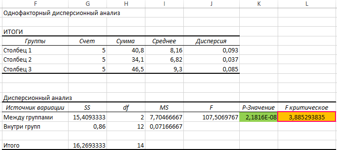 однофакторный дисперсионный анализ данных.