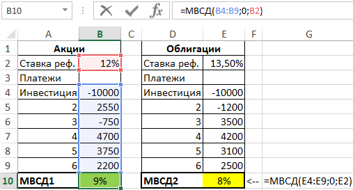 доходности акций и облигаций.