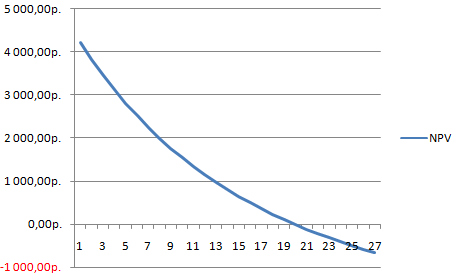 График NPV.
