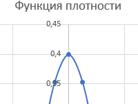 plotnost-standartnogo-normalnogo-raspredeleniya-fi