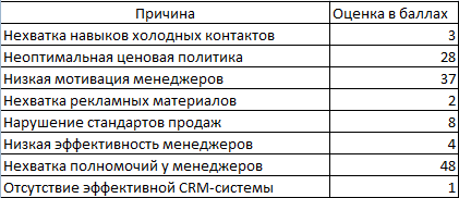 Оценки в балах.