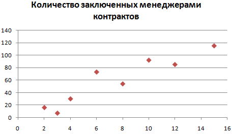 Работа с диаграммами.