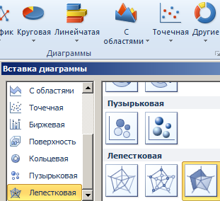 Лепестковая диаграмма.