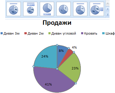 Проценты на диаграмме.