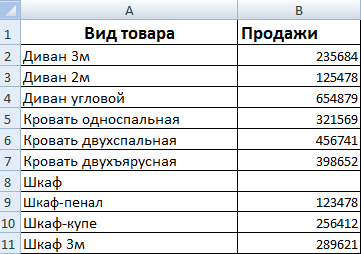 Данные по продажам.