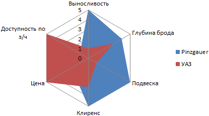 Лепестковая диаграмма.